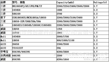深圳偉創源科技供應高品質索尼US18650VT電芯——1600mAh鋰電池解決方案
